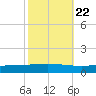 Manilla tide chart for Saturday, October 22, 2022