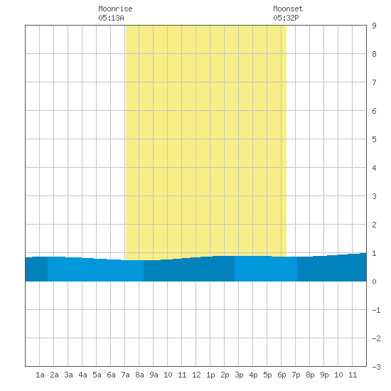 Manilla tide chart for Sunday, October 23, 2022