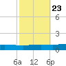 Manilla tide chart for Sunday, October 23, 2022