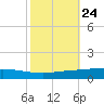 Manilla tide chart for Monday, October 24, 2022
