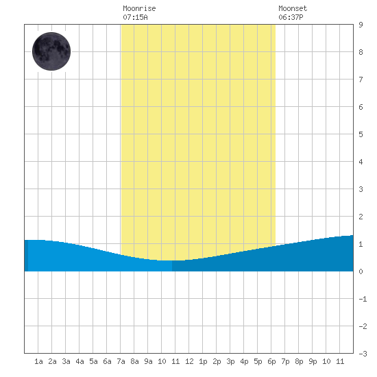Manilla tide chart for Tuesday, October 25, 2022