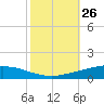 Manilla tide chart for Wednesday, October 26, 2022