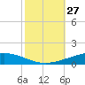 Manilla tide chart for Thursday, October 27, 2022