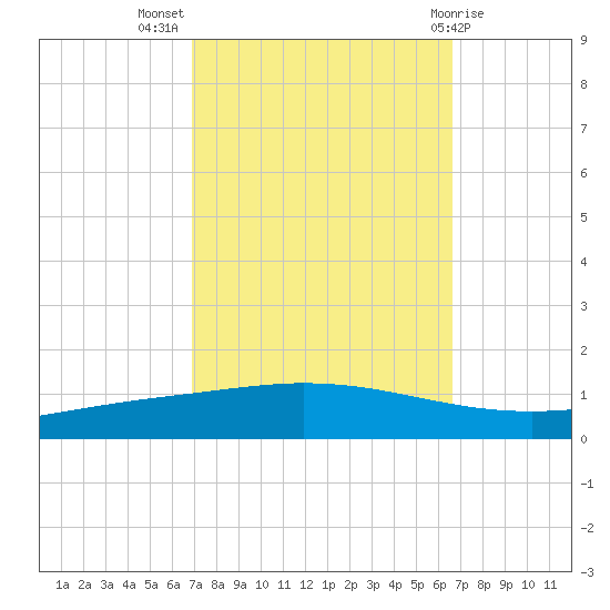 Manilla tide chart for Friday, October 7, 2022