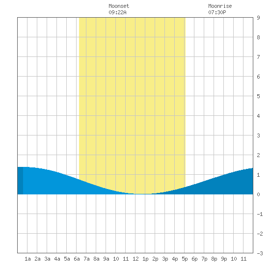 Manilla tide chart for Friday, November 11, 2022