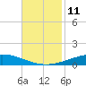 Manilla tide chart for Friday, November 11, 2022