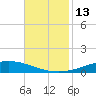 Manilla tide chart for Sunday, November 13, 2022