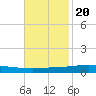 Manilla tide chart for Sunday, November 20, 2022