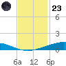Manilla tide chart for Wednesday, November 23, 2022