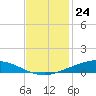 Manilla tide chart for Thursday, November 24, 2022