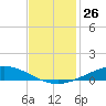 Manilla tide chart for Saturday, November 26, 2022