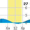 Manilla tide chart for Sunday, November 27, 2022