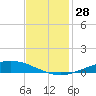 Manilla tide chart for Monday, November 28, 2022