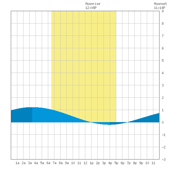 Manilla tide chart for Tuesday, November 29, 2022