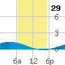 Manilla tide chart for Tuesday, November 29, 2022