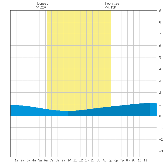 Manilla tide chart for Sunday, November 6, 2022