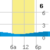 Manilla tide chart for Sunday, November 6, 2022