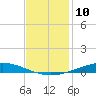 Manilla tide chart for Saturday, December 10, 2022