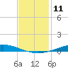 Manilla tide chart for Sunday, December 11, 2022