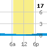 Manilla tide chart for Saturday, December 17, 2022