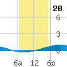 Manilla tide chart for Tuesday, December 20, 2022
