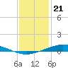 Manilla tide chart for Wednesday, December 21, 2022