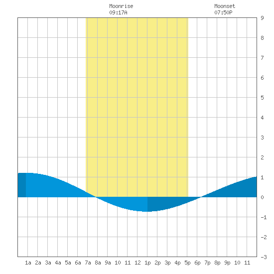 Manilla tide chart for Sunday, December 25, 2022