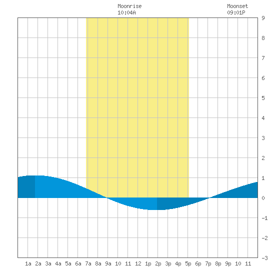 Manilla tide chart for Monday, December 26, 2022