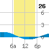 Manilla tide chart for Monday, December 26, 2022