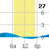 Manilla tide chart for Tuesday, December 27, 2022