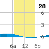Manilla tide chart for Wednesday, December 28, 2022