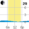 Manilla tide chart for Thursday, December 29, 2022