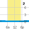 Manilla tide chart for Friday, December 2, 2022