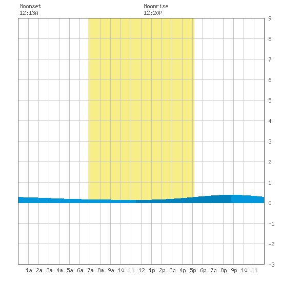 Manilla tide chart for Friday, December 30, 2022