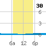 Manilla tide chart for Friday, December 30, 2022
