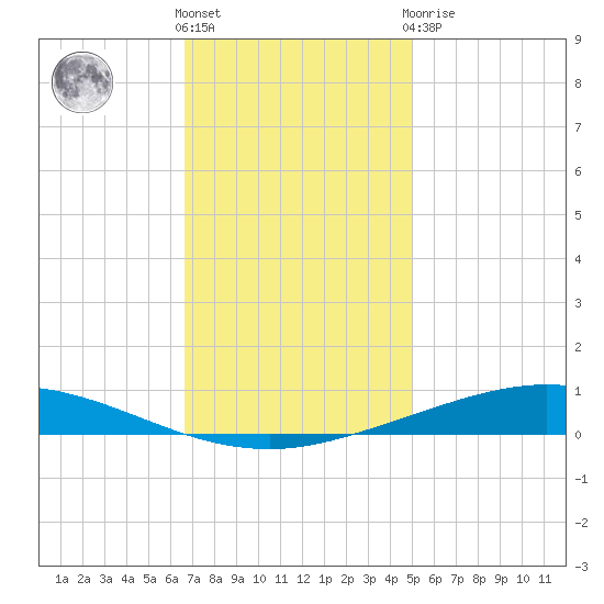 Manilla tide chart for Wednesday, December 7, 2022