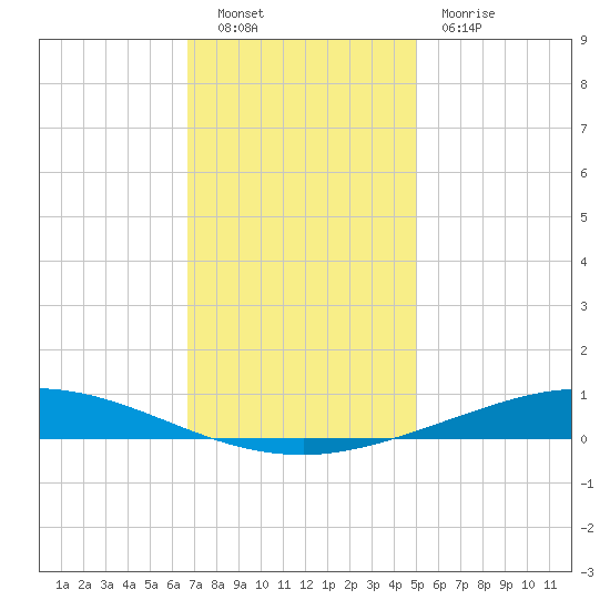 Manilla tide chart for Friday, December 9, 2022