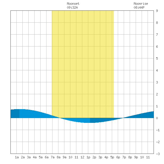 Manilla tide chart for Tuesday, January 10, 2023