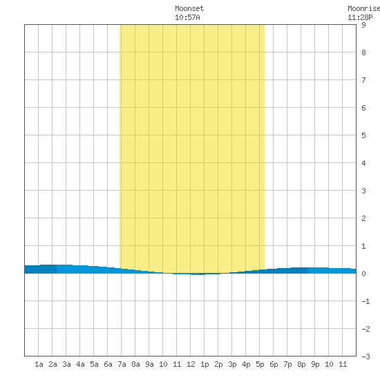 Manilla tide chart for Friday, January 13, 2023