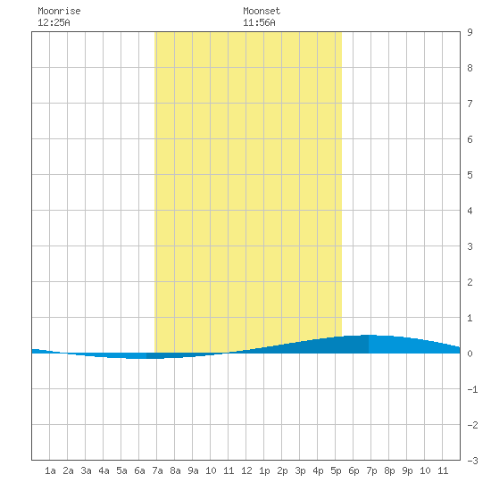 Manilla tide chart for Sunday, January 15, 2023