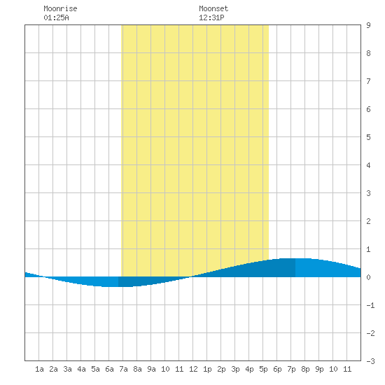 Manilla tide chart for Monday, January 16, 2023