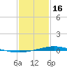 Manilla tide chart for Monday, January 16, 2023