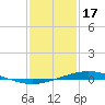 Manilla tide chart for Tuesday, January 17, 2023