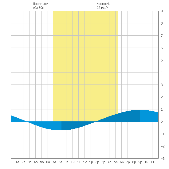 Manilla tide chart for Wednesday, January 18, 2023
