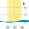 Manilla tide chart for Sunday, January 1, 2023
