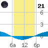 Manilla tide chart for Saturday, January 21, 2023