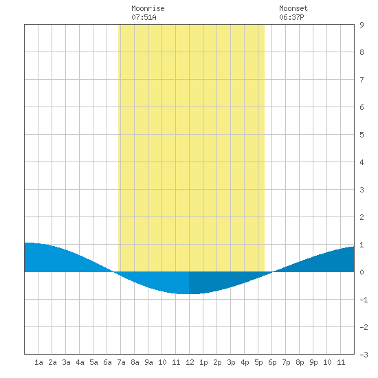 Manilla tide chart for Sunday, January 22, 2023