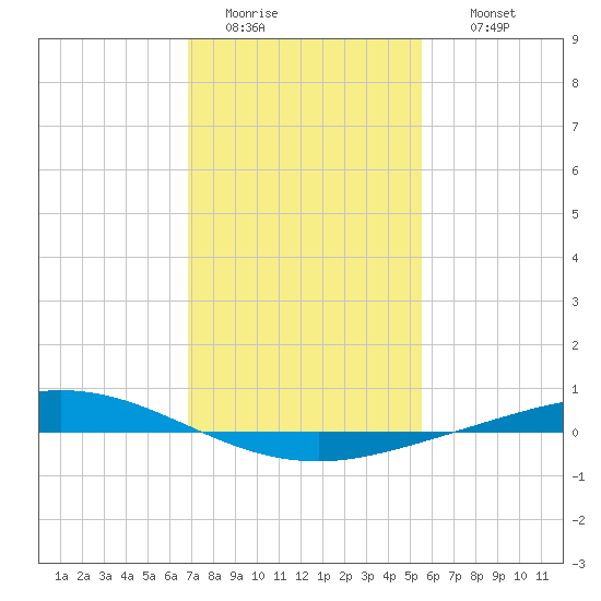 Manilla tide chart for Monday, January 23, 2023