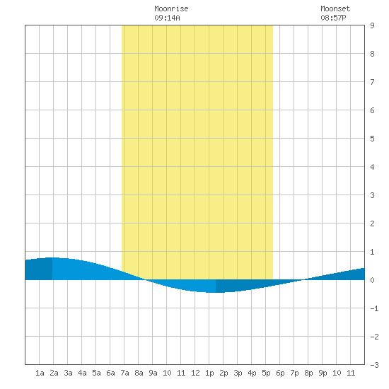 Manilla tide chart for Tuesday, January 24, 2023