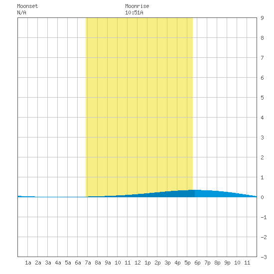 Manilla tide chart for Friday, January 27, 2023